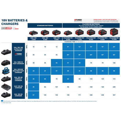 Artikelbild 3 für BOSCH Professional Werkzeugakku mit Ladegerät Starter Set 18V Li-Ion 1 x 4,0 + 1 x 5,0 Ah, Artikelnummer 487039