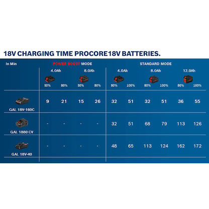 Artikelbild 2 für BOSCH Professional GAL 1880 CV Akku-Schnellladegerät, Artikelnummer 150403