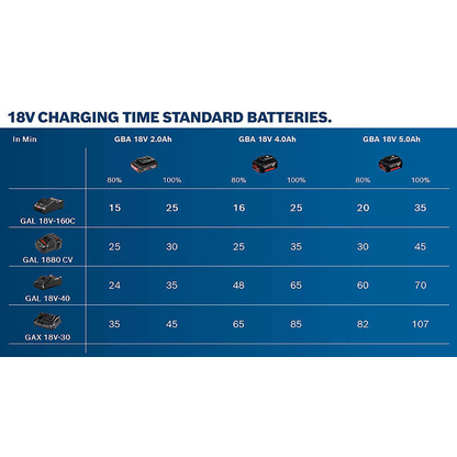 Artikelbild 3 für BOSCH Professional GAL 1880 CV Akku-Schnellladegerät, Artikelnummer 150403