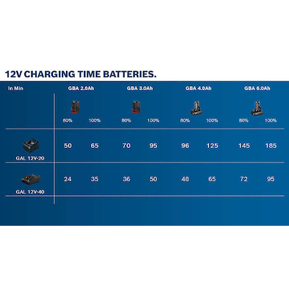 Artikelbild 2 für BOSCH Professional Werkzeugakku GBA 12V Lithium-Ionen 6,0 Ah, Artikelnummer 150272