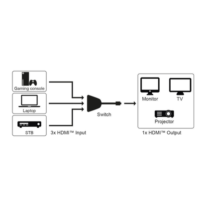 Artikelbild 5 für goobay HDMI™-Umschaltbox 3 auf 1 (4K @ 60 Hz) HDMI-Switch, Artikelnummer 993541