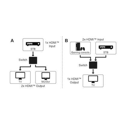 Artikelbild 5 für goobay Manuelle HDMI™-Umschaltbox 2 auf 1 (4K @ 60 Hz) HDMI-Switch, Artikelnummer 993564