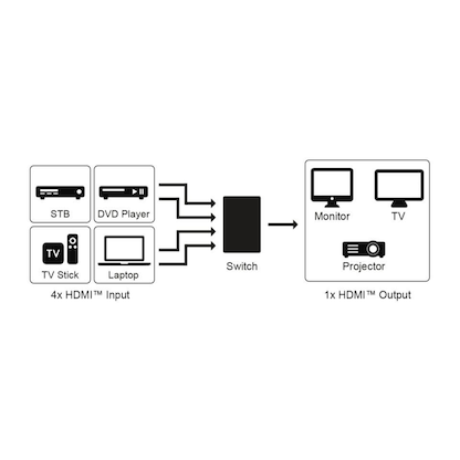 Artikelbild 8 für goobay HDMI™-Umschaltbox 4 auf 1 (4K @ 60 Hz) HDMI-Switch, Artikelnummer 993594