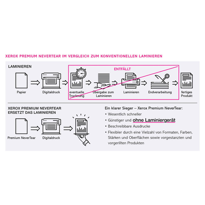 Artikelbild 2 für xerox Laserfolien Premium NeverTear 003R98056 matt, 100 Blatt, Artikelnummer 148342